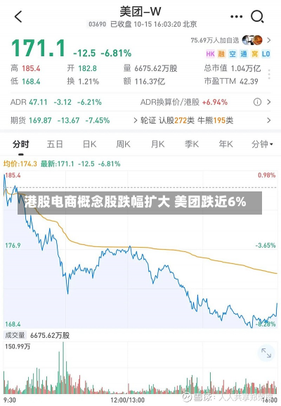 港股电商概念股跌幅扩大 美团跌近6%-第1张图片-玩游号