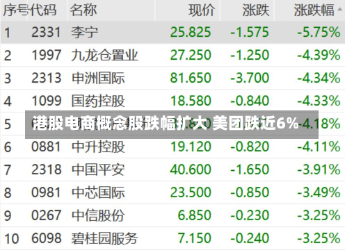 港股电商概念股跌幅扩大 美团跌近6%-第2张图片-玩游号