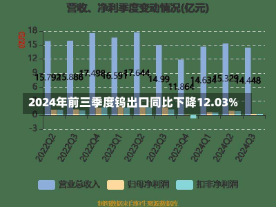 2024年前三季度钨出口同比下降12.03%-第2张图片-玩游号