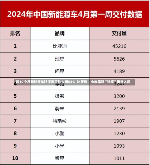 前10个月新能源车险保费同比大增53%  比亚迪、小米等新“玩家”相继入局-第2张图片-玩游号