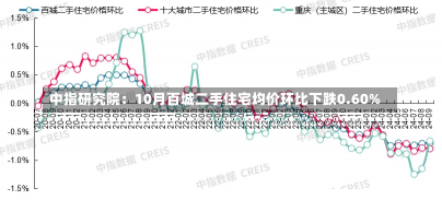 中指研究院：10月百城二手住宅均价环比下跌0.60%-第1张图片-玩游号