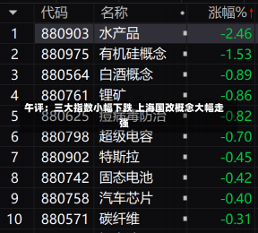 午评：三大指数小幅下跌 上海国改概念大幅走强-第1张图片-玩游号