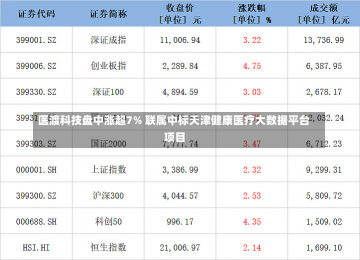 医渡科技盘中涨超7% 联属中标天津健康医疗大数据平台项目-第2张图片-玩游号