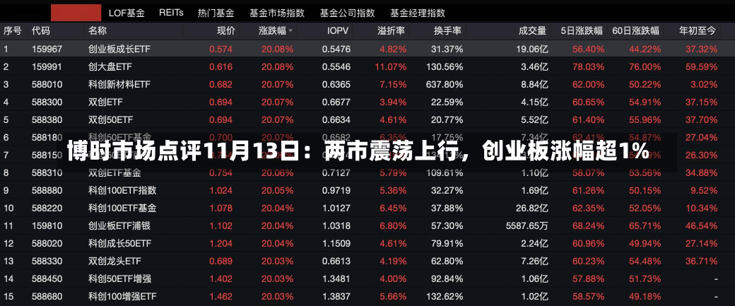 博时市场点评11月13日：两市震荡上行，创业板涨幅超1%-第1张图片-玩游号