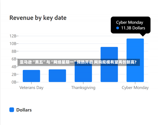 亚马逊“黑五”与“网络星期一”预热开启 网购规模有望再创新高?-第2张图片-玩游号