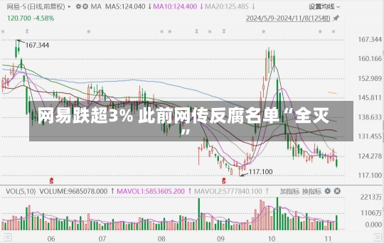 网易跌超3% 此前网传反腐名单“全灭”-第2张图片-玩游号