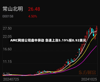 AMC网络公司盘中异动 急速上涨5.19%报8.92美元-第1张图片-玩游号