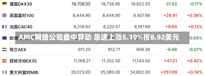 AMC网络公司盘中异动 急速上涨5.19%报8.92美元-第3张图片-玩游号