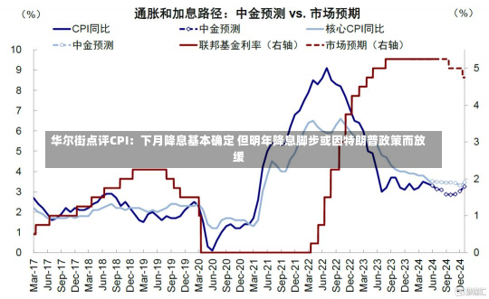 华尔街点评CPI：下月降息基本确定 但明年降息脚步或因特朗普政策而放缓-第2张图片-玩游号