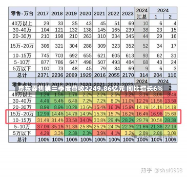 京东零售第三季度营收2249.86亿元 同比增长6%-第1张图片-玩游号