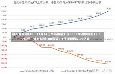 最不受欢迎ETF：11月14日华泰柏瑞沪深300ETF遭净赎回12.67亿元，博时科创100指数ETF遭净赎回6.60亿元-第1张图片-玩游号