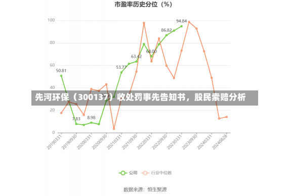 先河环保（300137）收处罚事先告知书，股民索赔分析-第3张图片-玩游号