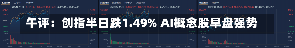 午评：创指半日跌1.49% AI概念股早盘强势-第2张图片-玩游号