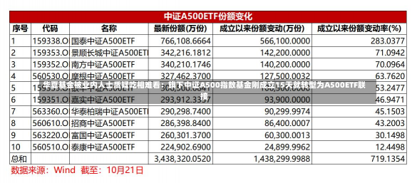 华夏基金被业内人士质疑吃相难看：旗下中证A500指数基金刚成立15天就转型为A500ETF联接-第3张图片-玩游号