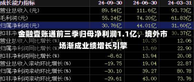 金融壹账通前三季归母净利润1.1亿，境外市场渐成业绩增长引擎-第1张图片-玩游号