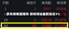 获先锋集团增持 游戏驿站盘前涨近3%-第1张图片-玩游号