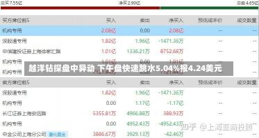 越洋钻探盘中异动 下午盘快速跳水5.04%报4.24美元-第1张图片-玩游号