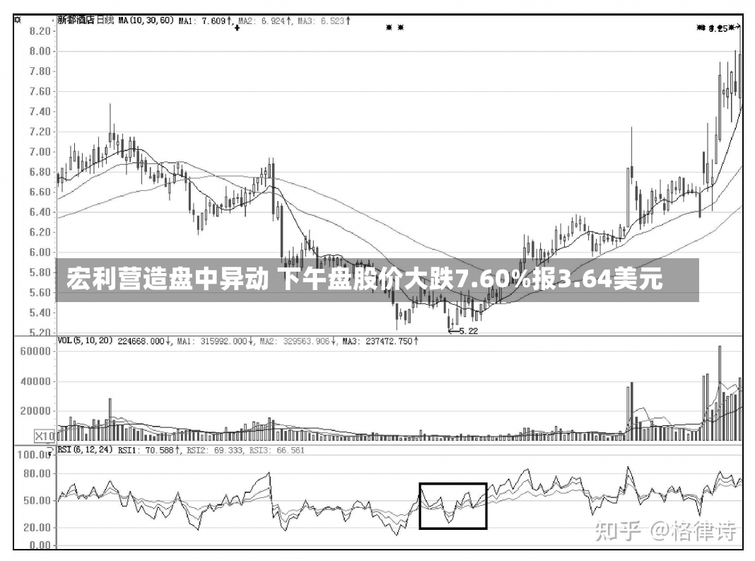 宏利营造盘中异动 下午盘股价大跌7.60%报3.64美元-第1张图片-玩游号