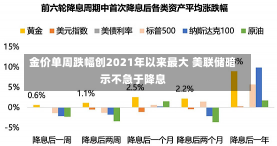 金价单周跌幅创2021年以来最大 美联储暗示不急于降息-第1张图片-玩游号