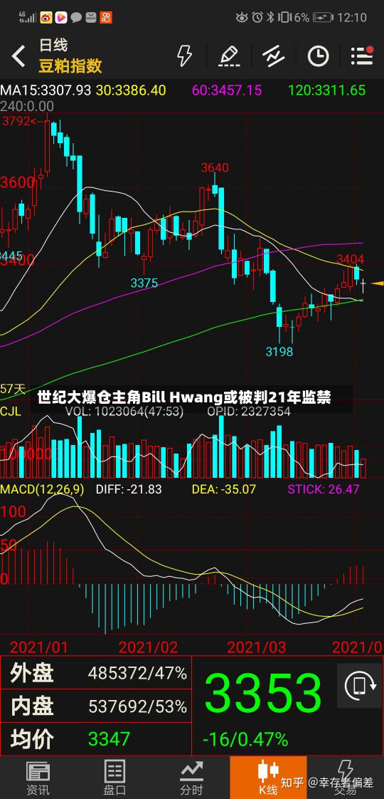 世纪大爆仓主角Bill Hwang或被判21年监禁-第2张图片-玩游号