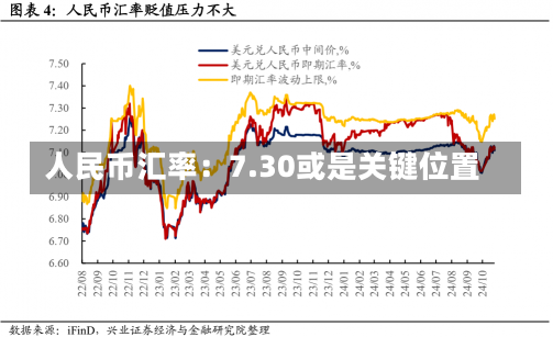 人民币汇率：7.30或是关键位置-第2张图片-玩游号