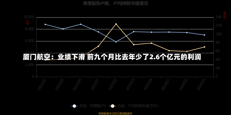 厦门航空：业绩下滑 前九个月比去年少了2.6个亿元的利润-第1张图片-玩游号