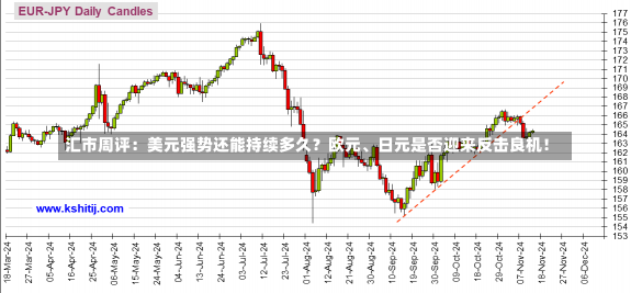 汇市周评：美元强势还能持续多久？欧元、日元是否迎来反击良机！-第1张图片-玩游号