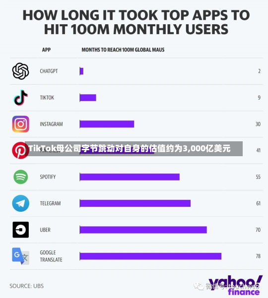 TikTok母公司字节跳动对自身的估值约为3,000亿美元-第3张图片-玩游号