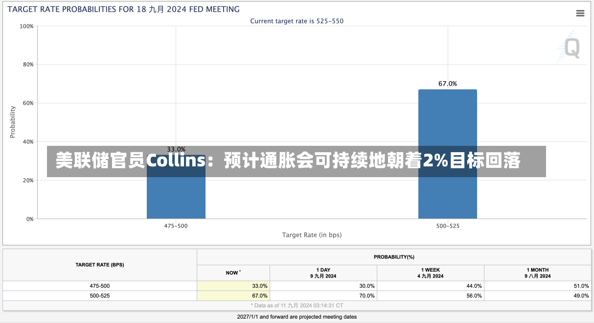 美联储官员Collins：预计通胀会可持续地朝着2%目标回落-第2张图片-玩游号