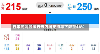 日本民调显示石破内阁支持率下降至46%-第1张图片-玩游号