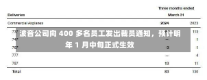 波音公司向 400 多名员工发出裁员通知，预计明年 1 月中旬正式生效-第1张图片-玩游号