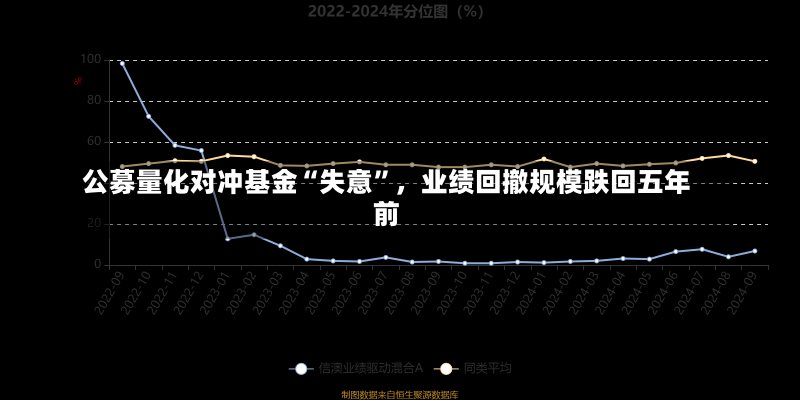 公募量化对冲基金“失意”，业绩回撤规模跌回五年前-第2张图片-玩游号