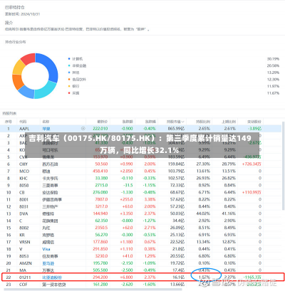 吉利汽车（00175.HK/80175.HK）：第三季度累计销量达149万辆，同比增长32.1%-第1张图片-玩游号