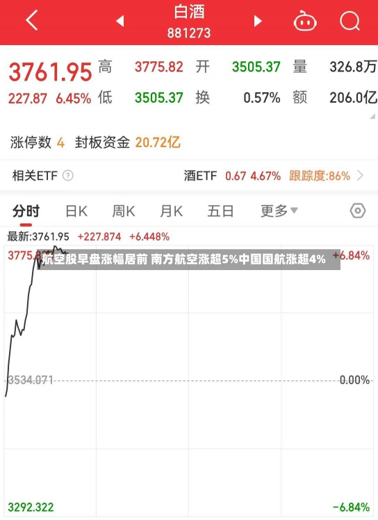 航空股早盘涨幅居前 南方航空涨超5%中国国航涨超4%-第2张图片-玩游号