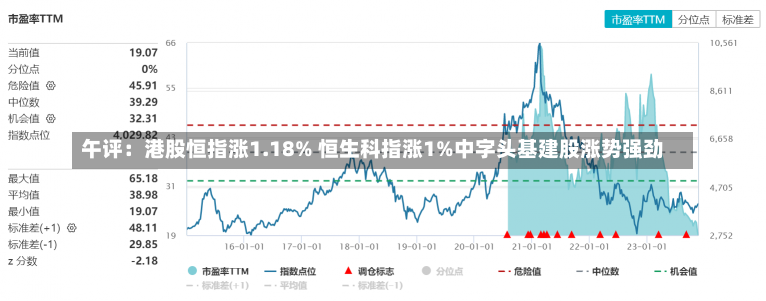 午评：港股恒指涨1.18% 恒生科指涨1%中字头基建股涨势强劲-第2张图片-玩游号