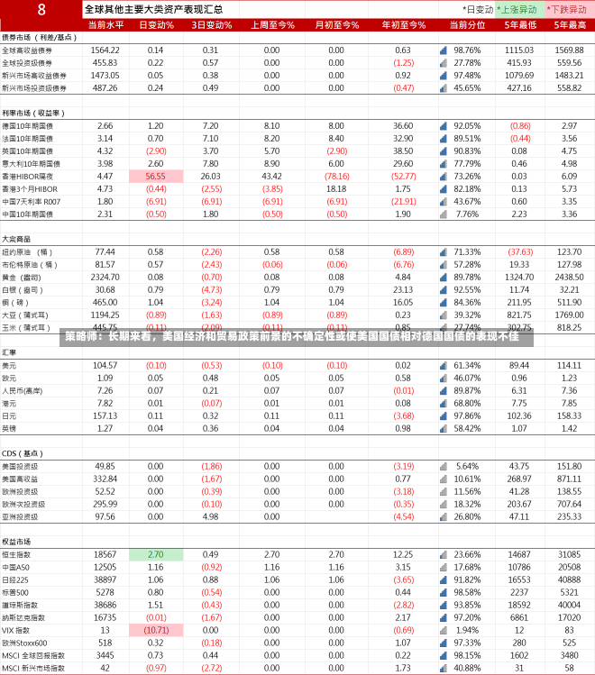 策略师：长期来看，美国经济和贸易政策前景的不确定性或使美国国债相对德国国债的表现不佳-第1张图片-玩游号