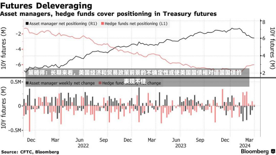 策略师：长期来看，美国经济和贸易政策前景的不确定性或使美国国债相对德国国债的表现不佳-第2张图片-玩游号