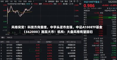 风格突变！科技方向重挫，中字头逆市走强，中证A100ETF基金（562000）跑赢大市！机构：大盘风格有望回归-第1张图片-玩游号