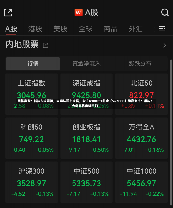 风格突变！科技方向重挫，中字头逆市走强，中证A100ETF基金（562000）跑赢大市！机构：大盘风格有望回归-第2张图片-玩游号