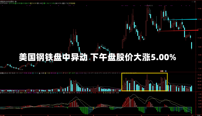 美国钢铁盘中异动 下午盘股价大涨5.00%-第1张图片-玩游号